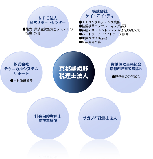 協力企業体系図